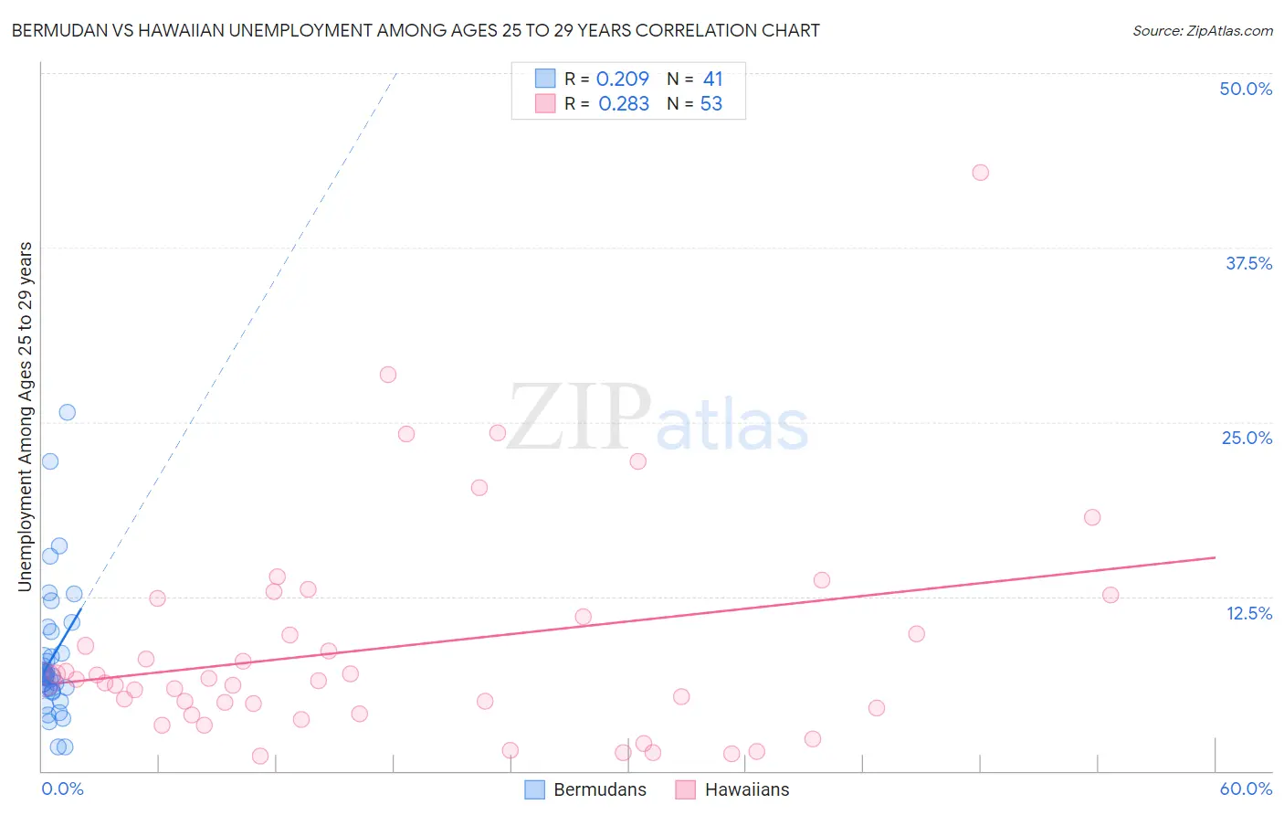 Bermudan vs Hawaiian Unemployment Among Ages 25 to 29 years