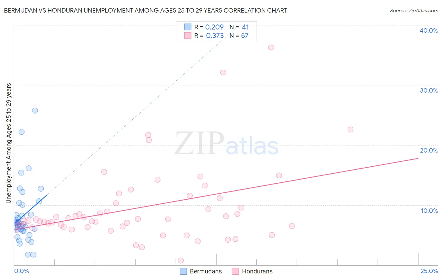 Bermudan vs Honduran Unemployment Among Ages 25 to 29 years