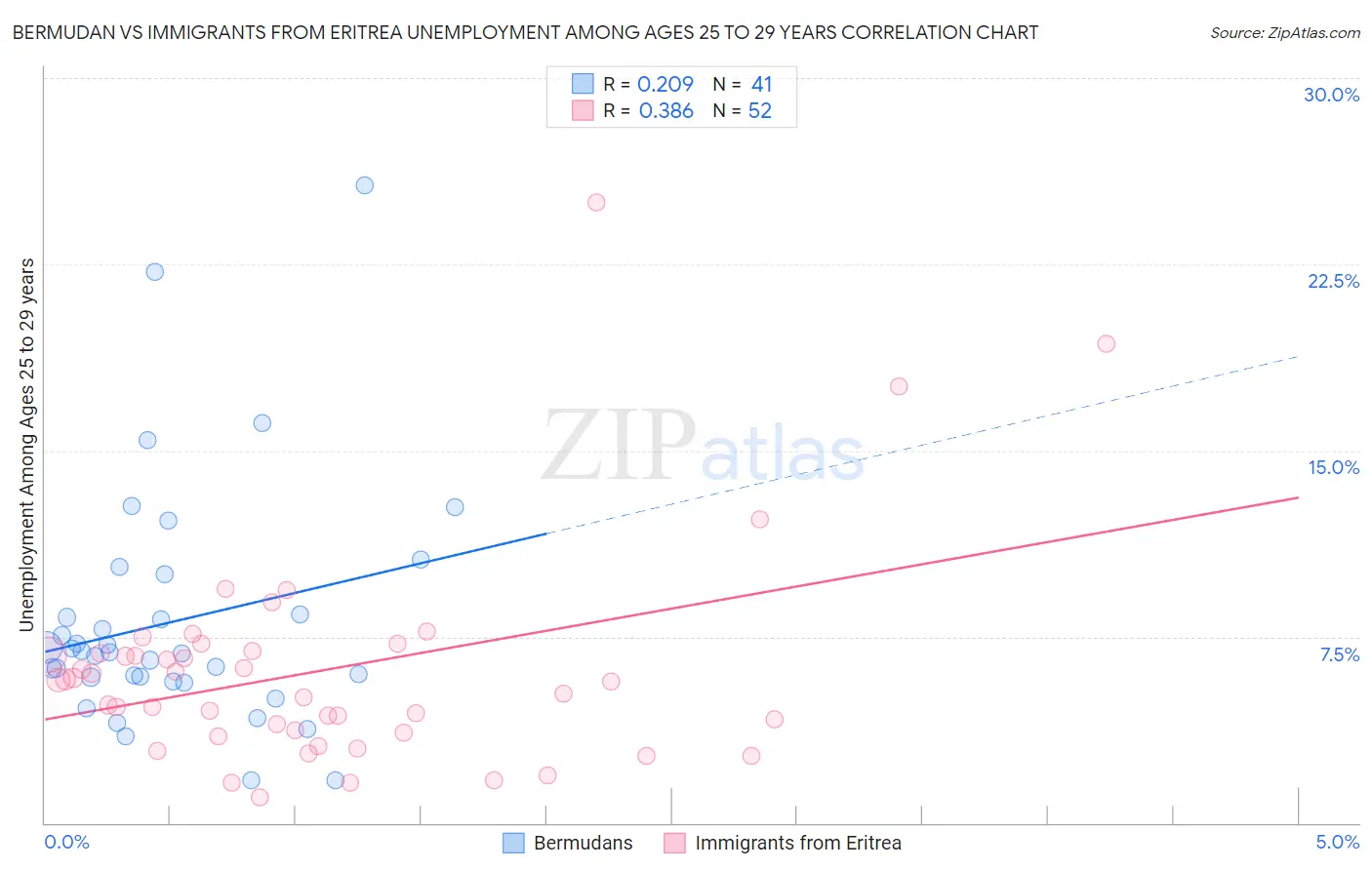 Bermudan vs Immigrants from Eritrea Unemployment Among Ages 25 to 29 years