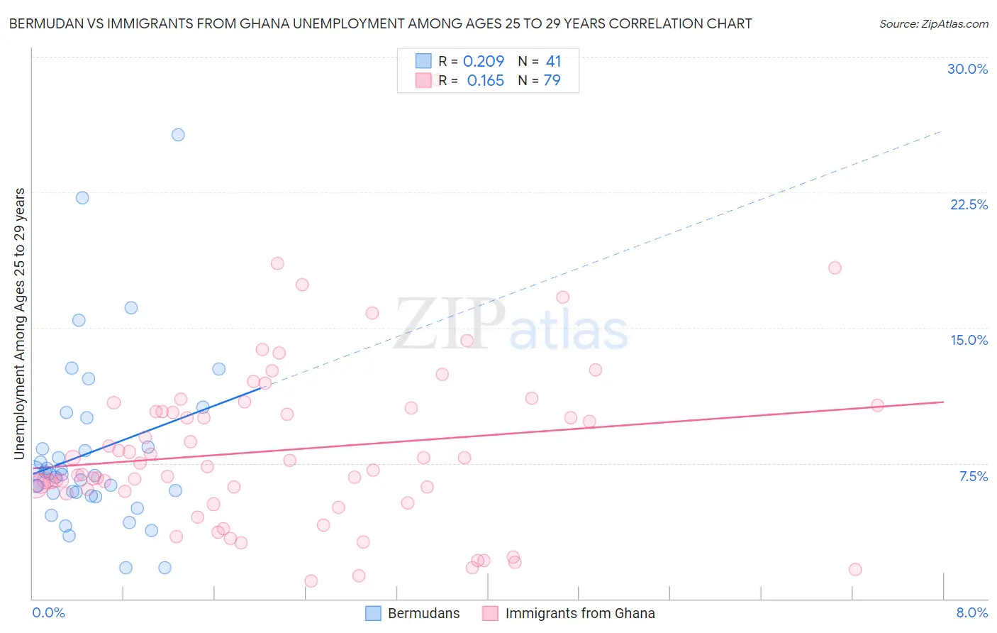 Bermudan vs Immigrants from Ghana Unemployment Among Ages 25 to 29 years