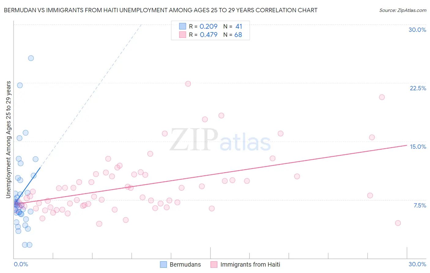 Bermudan vs Immigrants from Haiti Unemployment Among Ages 25 to 29 years