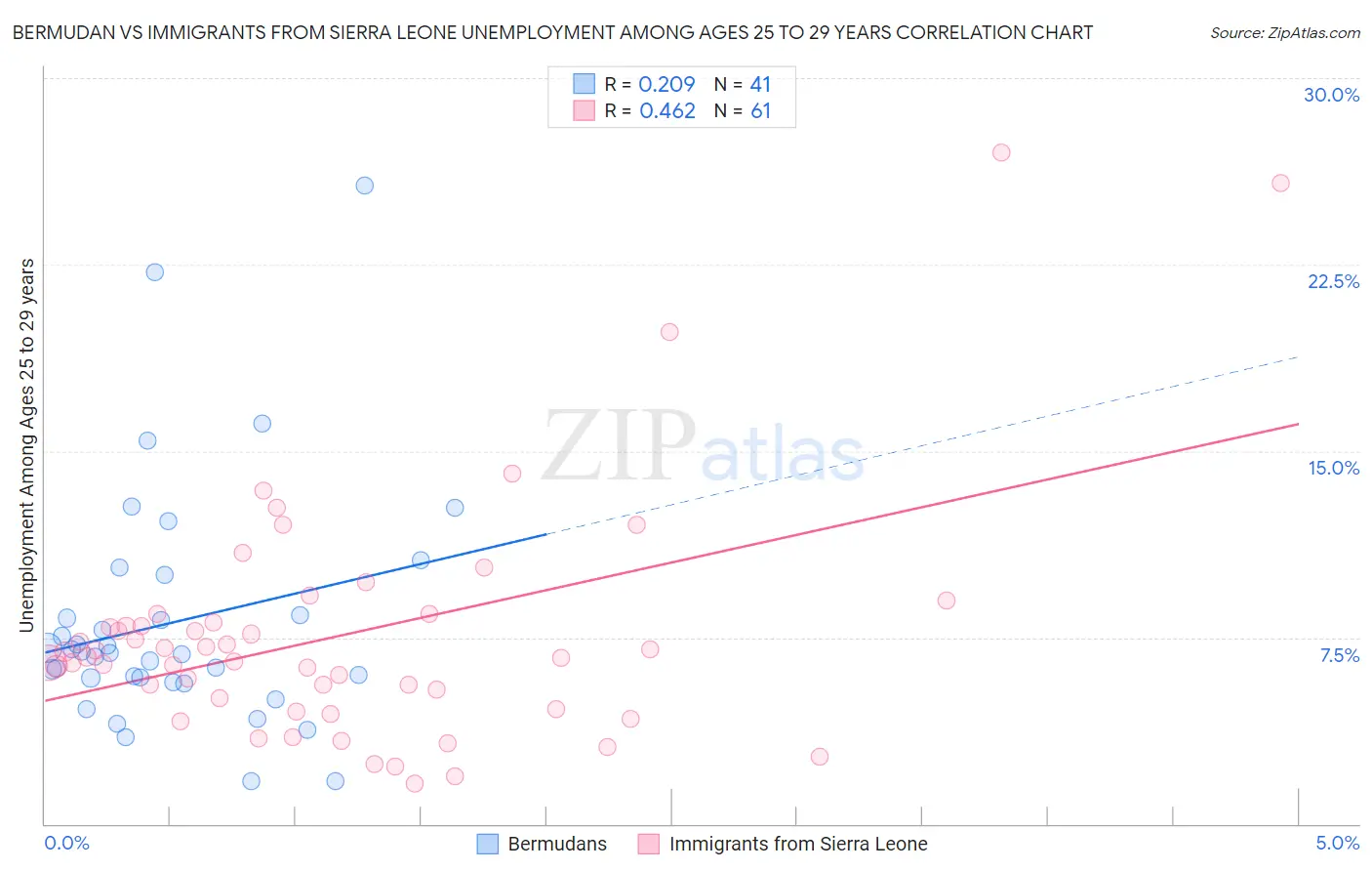 Bermudan vs Immigrants from Sierra Leone Unemployment Among Ages 25 to 29 years