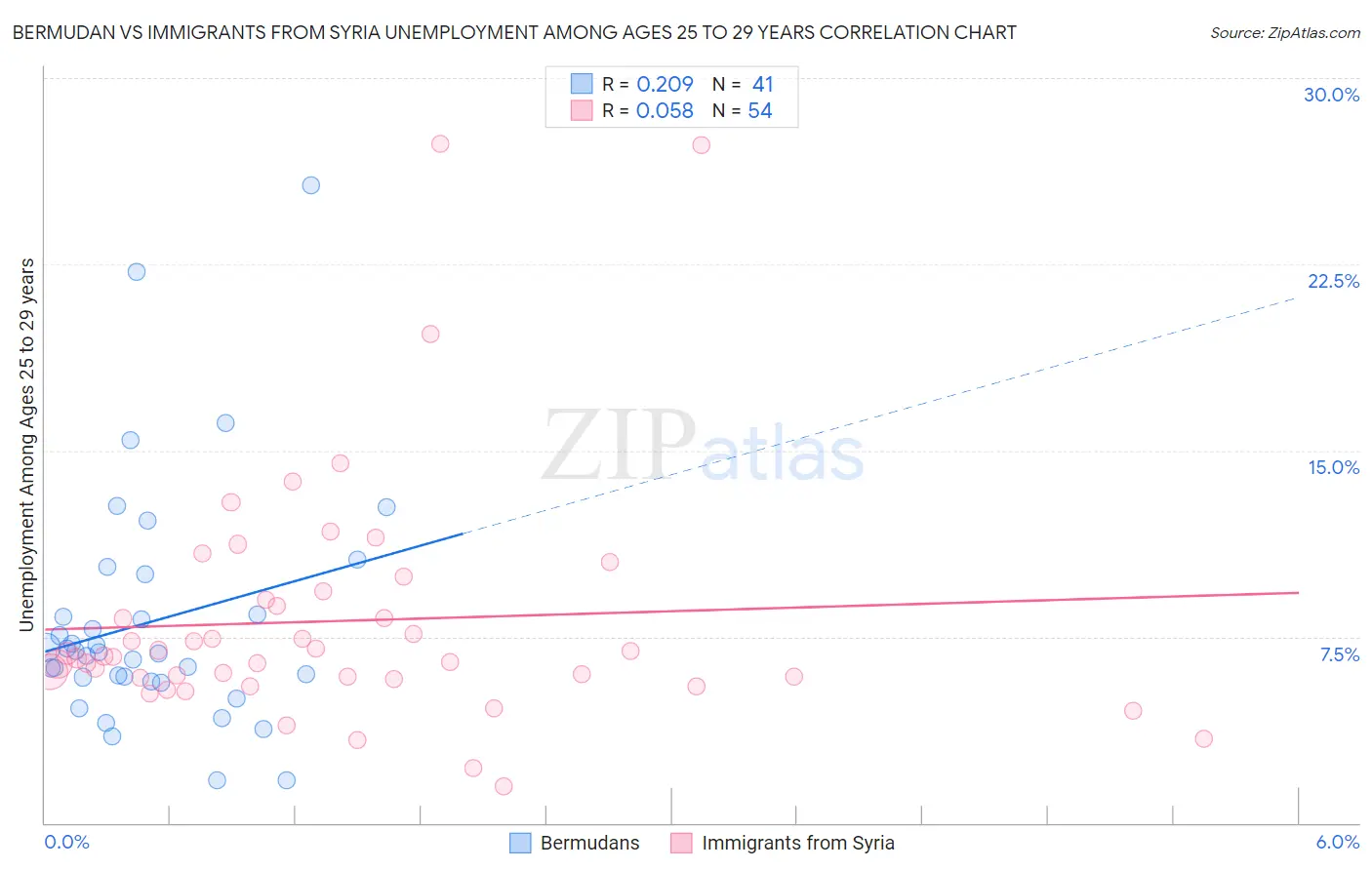 Bermudan vs Immigrants from Syria Unemployment Among Ages 25 to 29 years