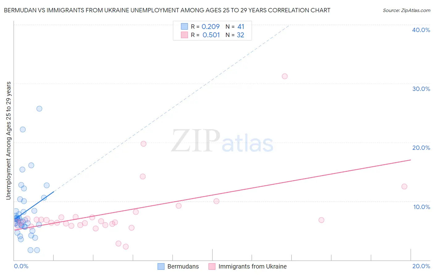 Bermudan vs Immigrants from Ukraine Unemployment Among Ages 25 to 29 years