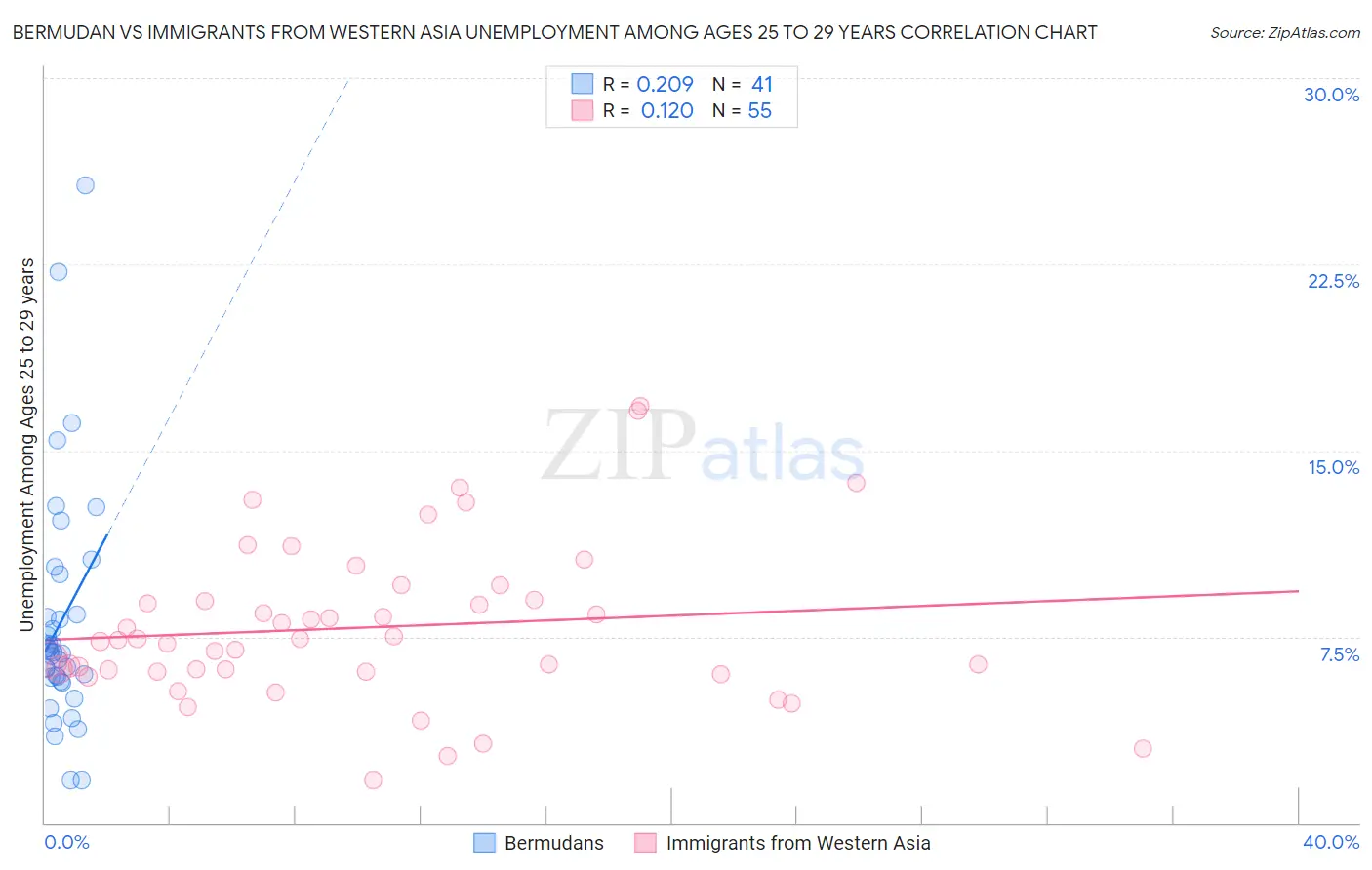 Bermudan vs Immigrants from Western Asia Unemployment Among Ages 25 to 29 years