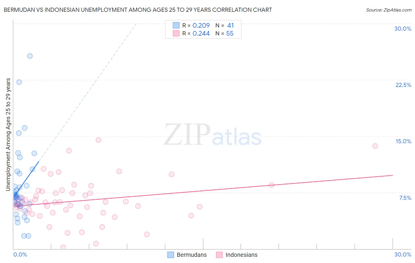 Bermudan vs Indonesian Unemployment Among Ages 25 to 29 years