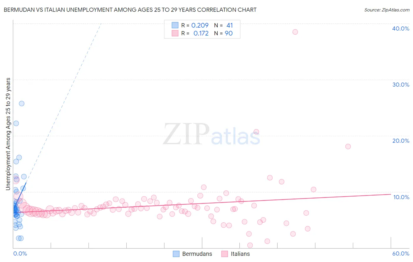 Bermudan vs Italian Unemployment Among Ages 25 to 29 years