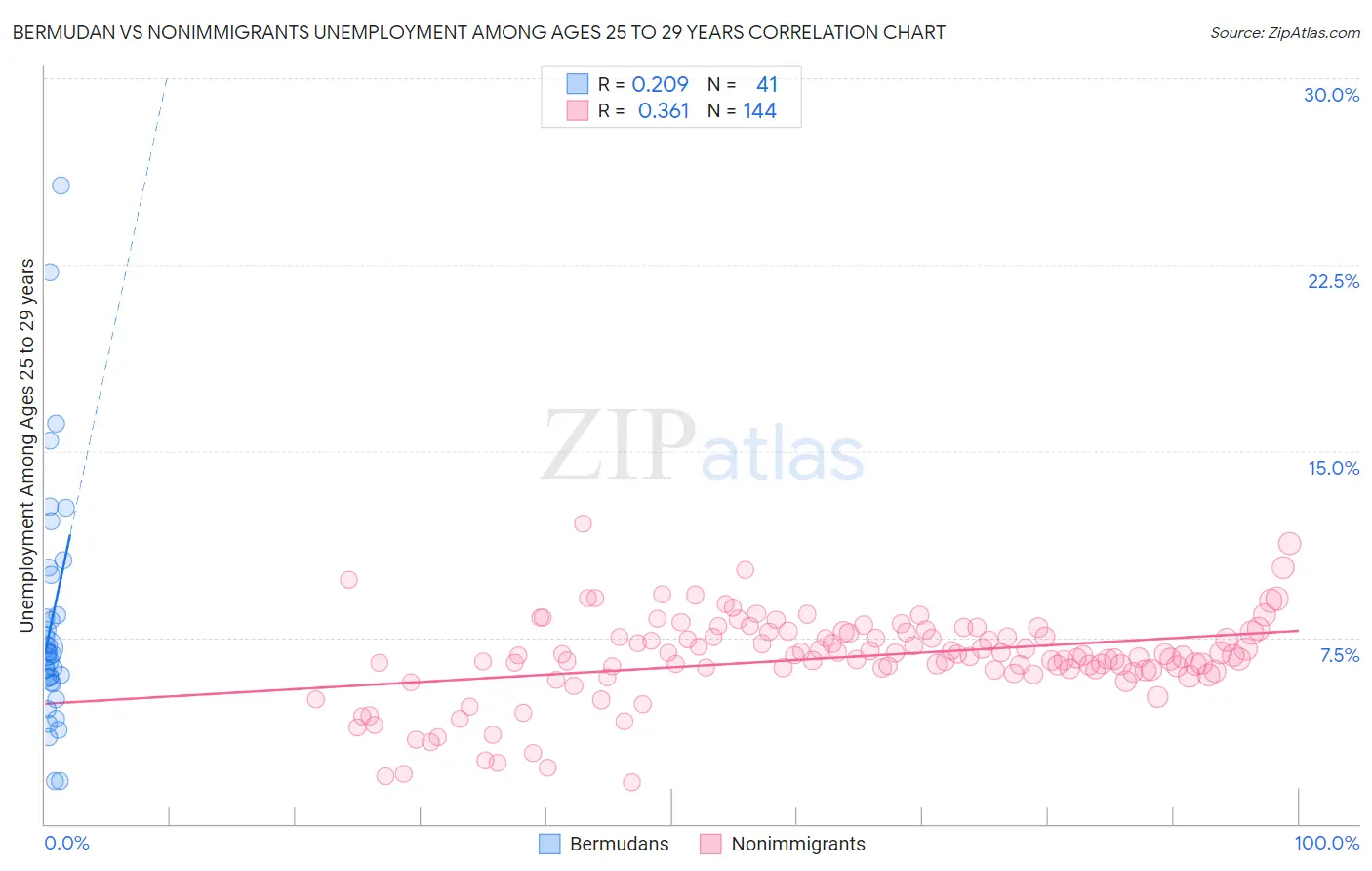 Bermudan vs Nonimmigrants Unemployment Among Ages 25 to 29 years
