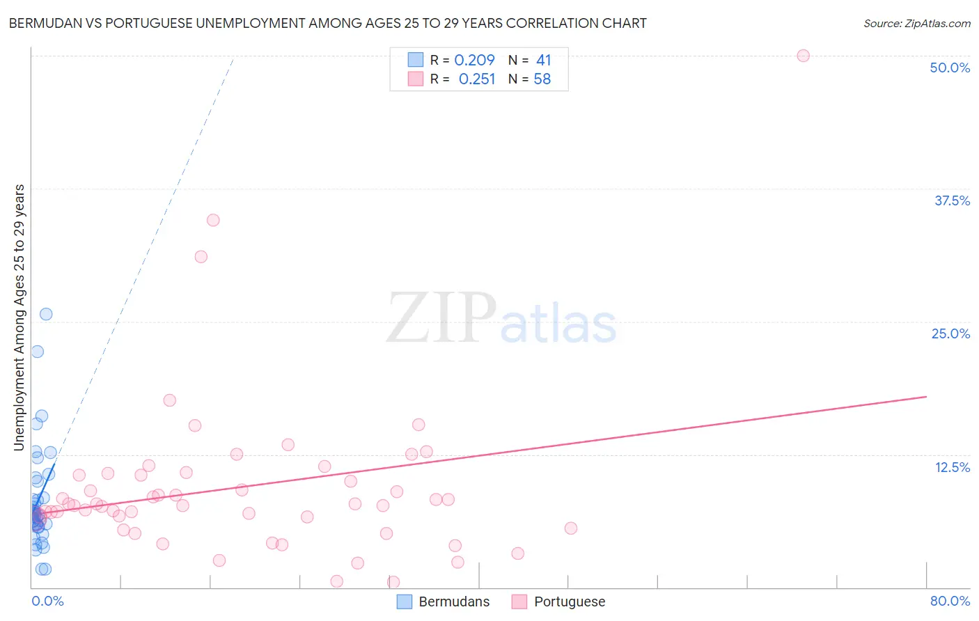 Bermudan vs Portuguese Unemployment Among Ages 25 to 29 years