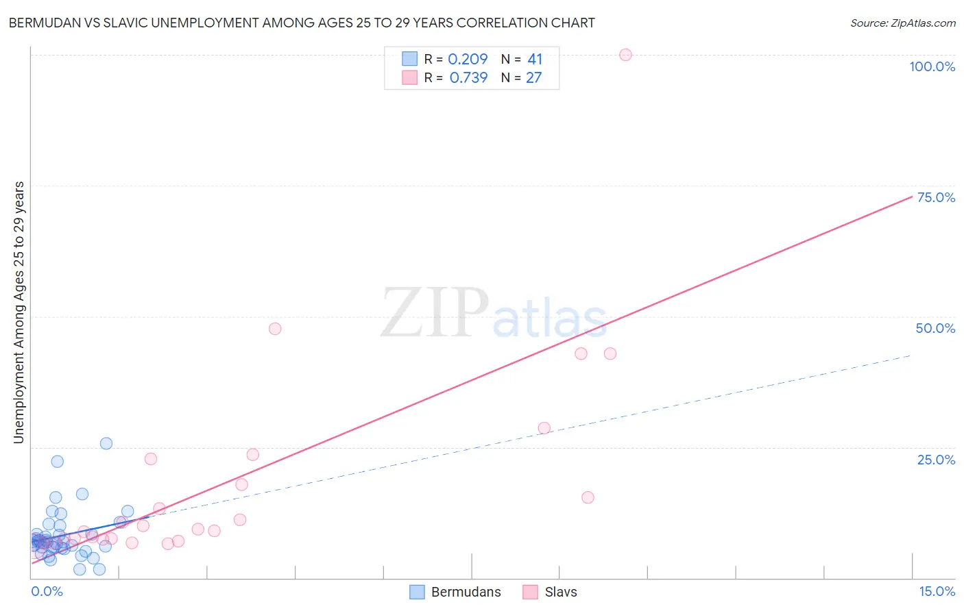 Bermudan vs Slavic Unemployment Among Ages 25 to 29 years