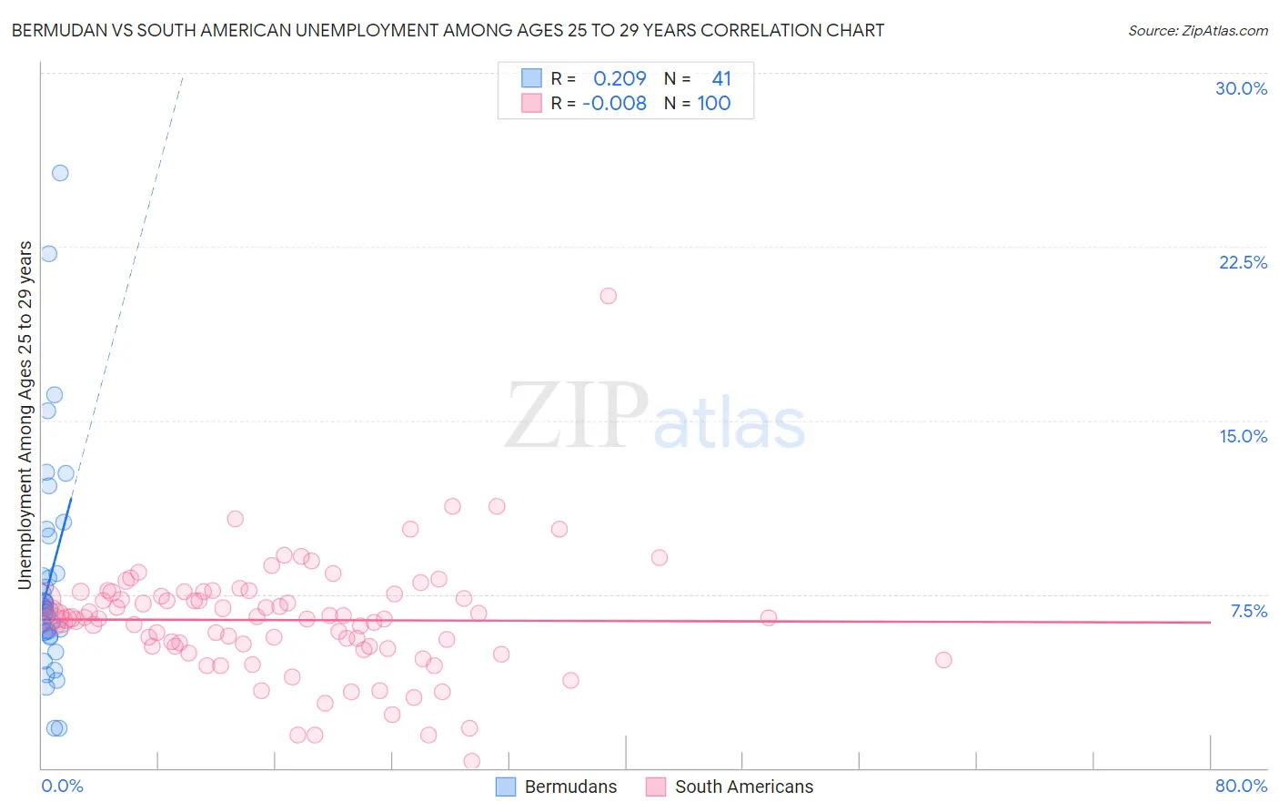 Bermudan vs South American Unemployment Among Ages 25 to 29 years