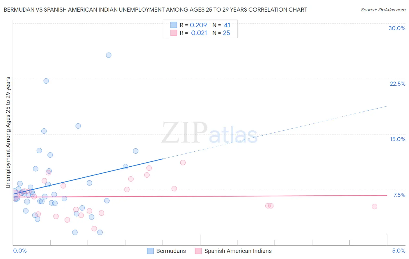 Bermudan vs Spanish American Indian Unemployment Among Ages 25 to 29 years