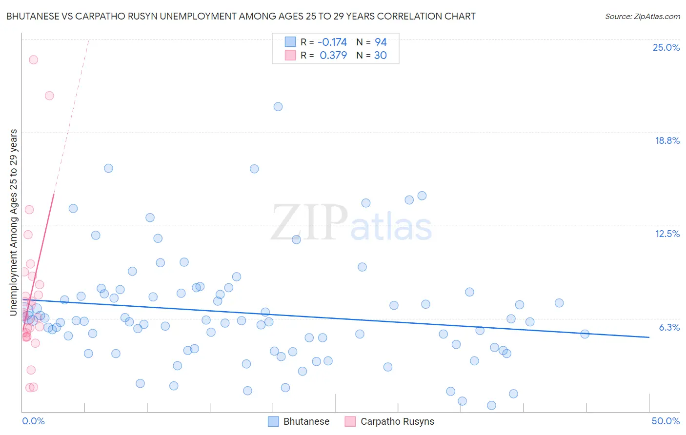 Bhutanese vs Carpatho Rusyn Unemployment Among Ages 25 to 29 years