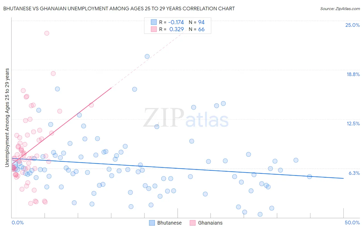 Bhutanese vs Ghanaian Unemployment Among Ages 25 to 29 years