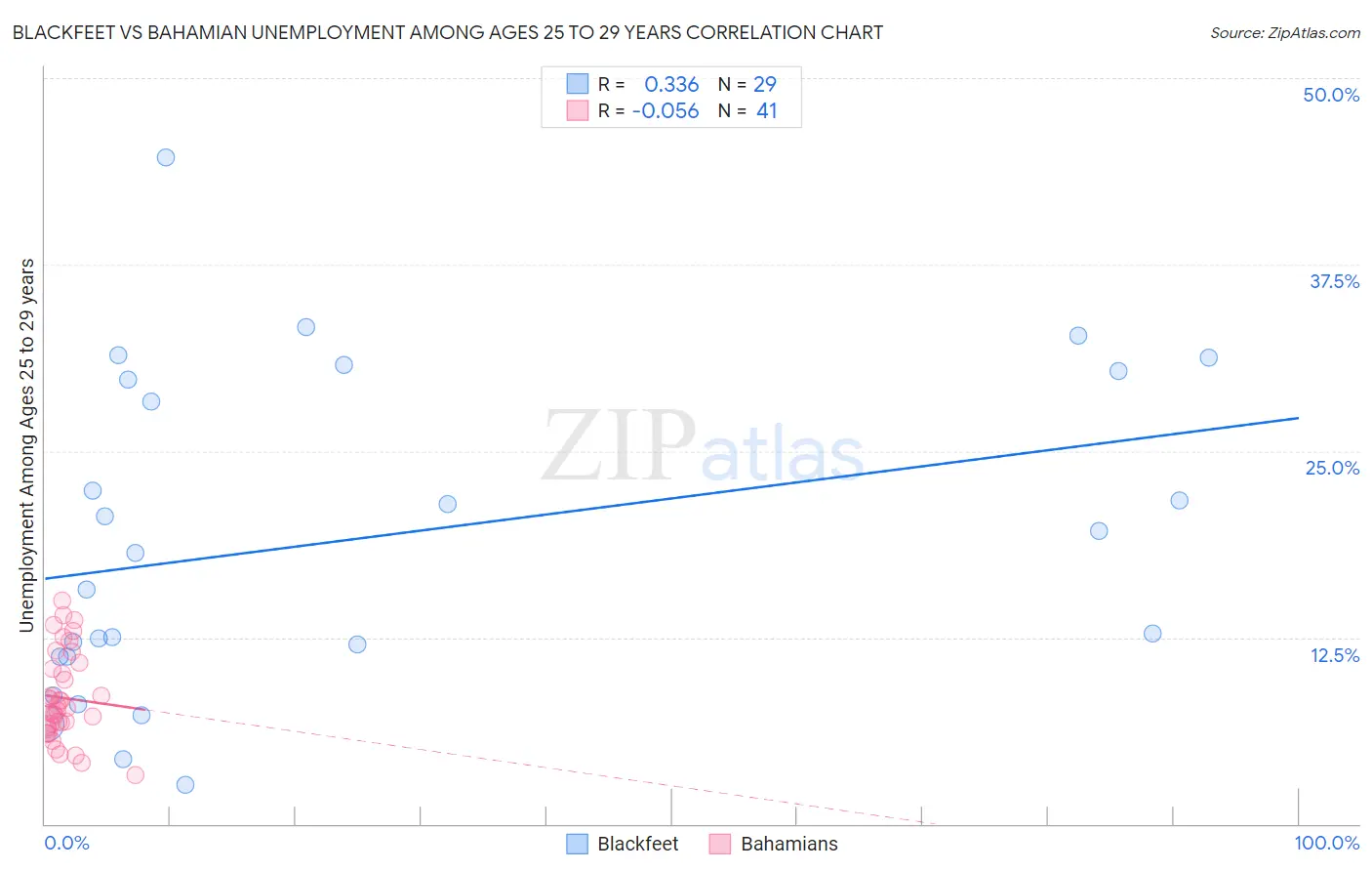 Blackfeet vs Bahamian Unemployment Among Ages 25 to 29 years