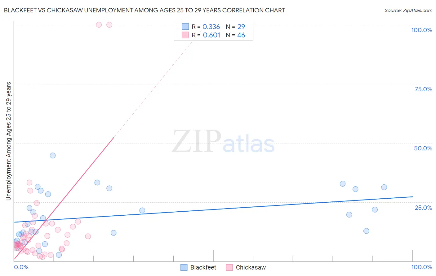 Blackfeet vs Chickasaw Unemployment Among Ages 25 to 29 years