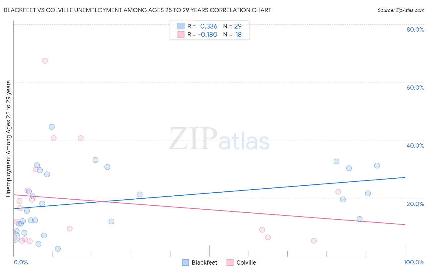 Blackfeet vs Colville Unemployment Among Ages 25 to 29 years