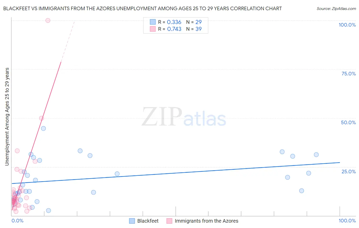 Blackfeet vs Immigrants from the Azores Unemployment Among Ages 25 to 29 years