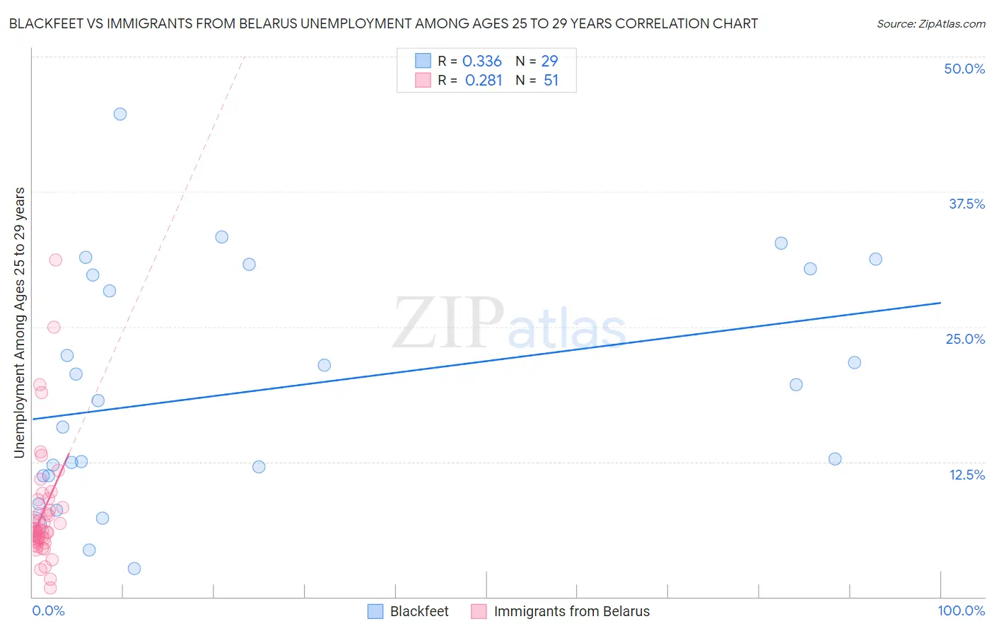 Blackfeet vs Immigrants from Belarus Unemployment Among Ages 25 to 29 years