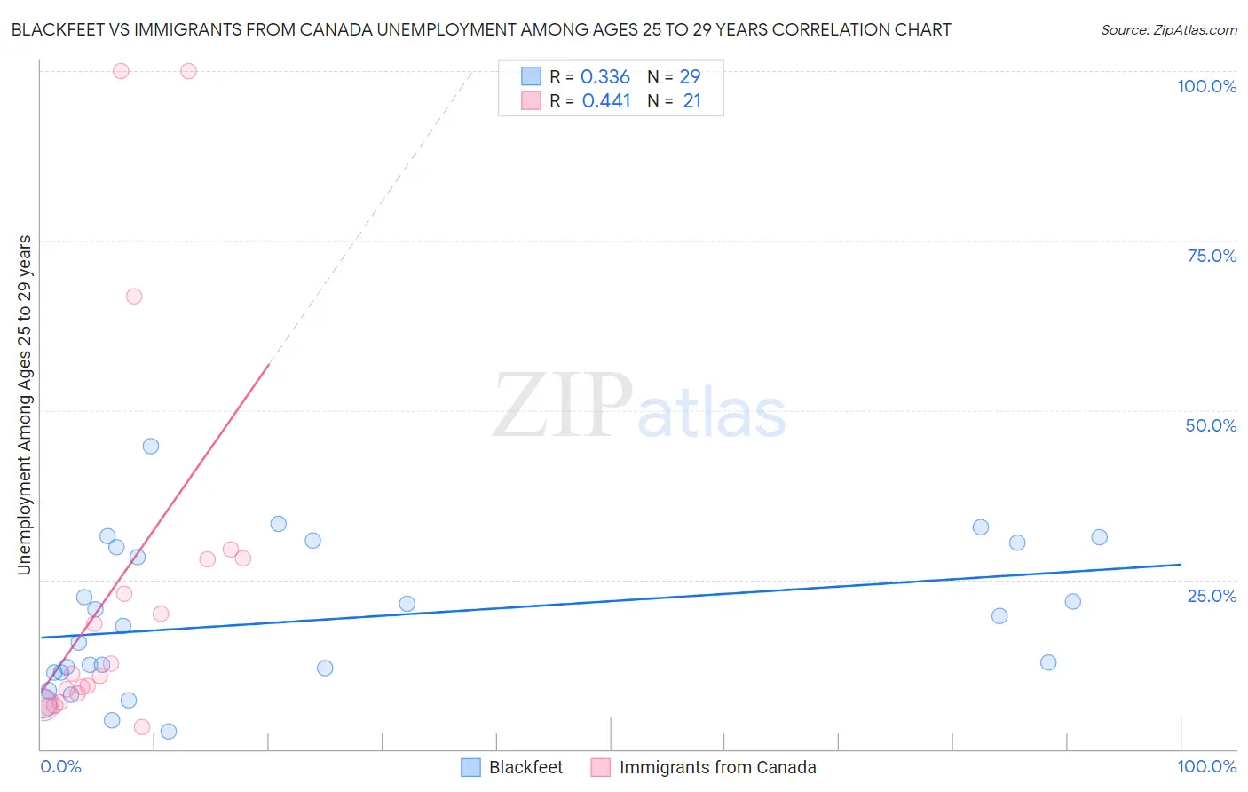 Blackfeet vs Immigrants from Canada Unemployment Among Ages 25 to 29 years