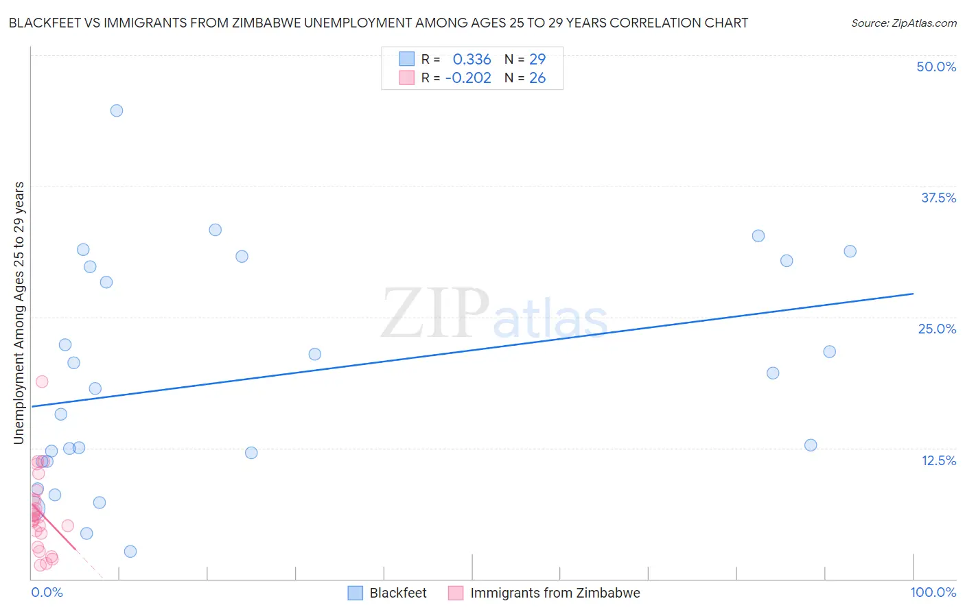 Blackfeet vs Immigrants from Zimbabwe Unemployment Among Ages 25 to 29 years