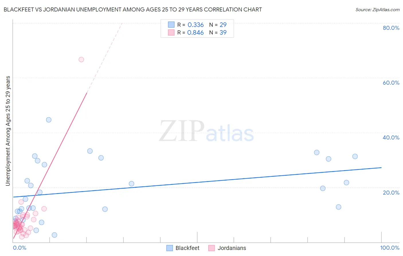 Blackfeet vs Jordanian Unemployment Among Ages 25 to 29 years