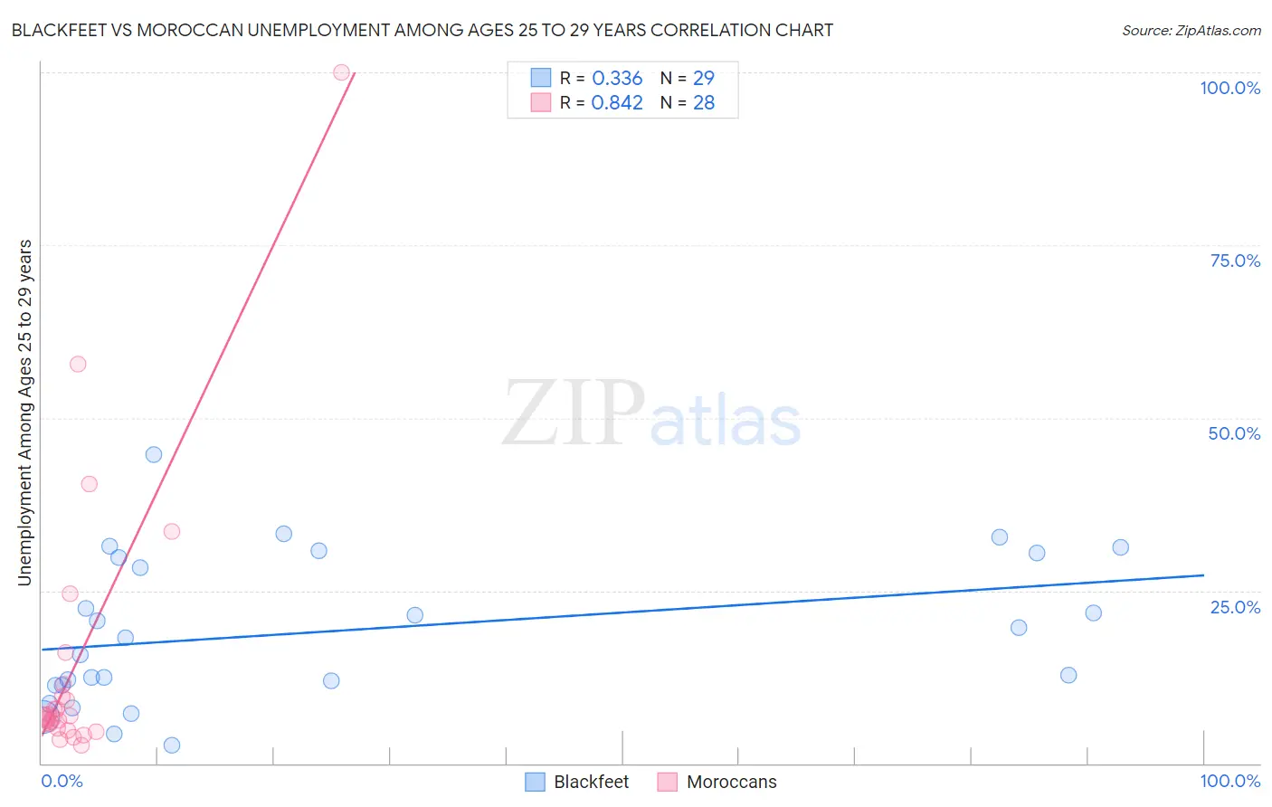 Blackfeet vs Moroccan Unemployment Among Ages 25 to 29 years