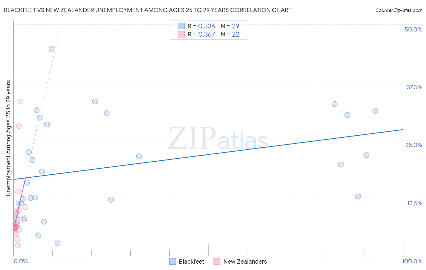 Blackfeet vs New Zealander Unemployment Among Ages 25 to 29 years