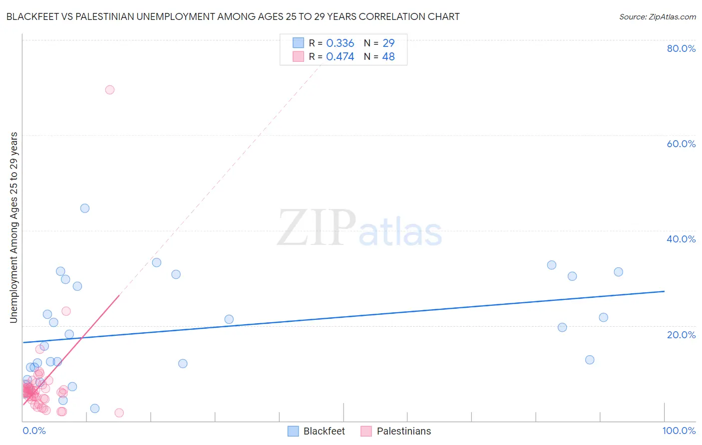 Blackfeet vs Palestinian Unemployment Among Ages 25 to 29 years