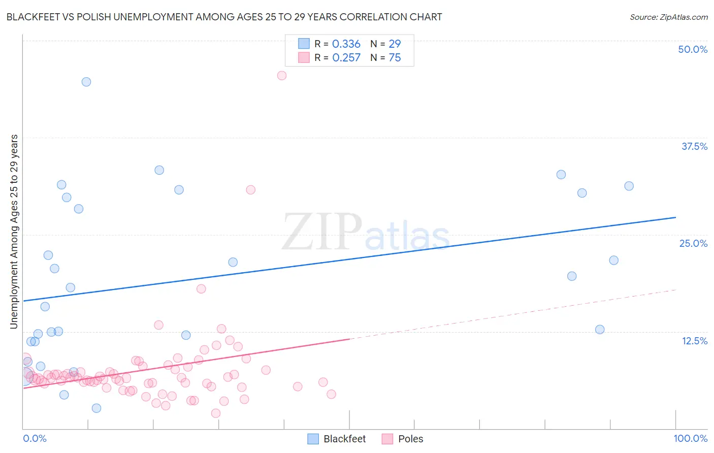 Blackfeet vs Polish Unemployment Among Ages 25 to 29 years