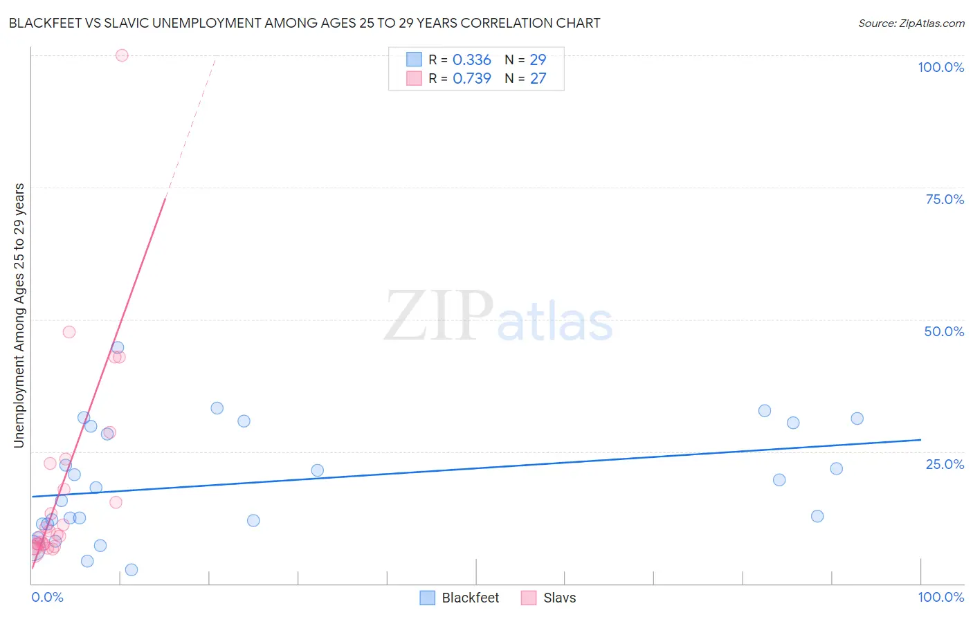 Blackfeet vs Slavic Unemployment Among Ages 25 to 29 years