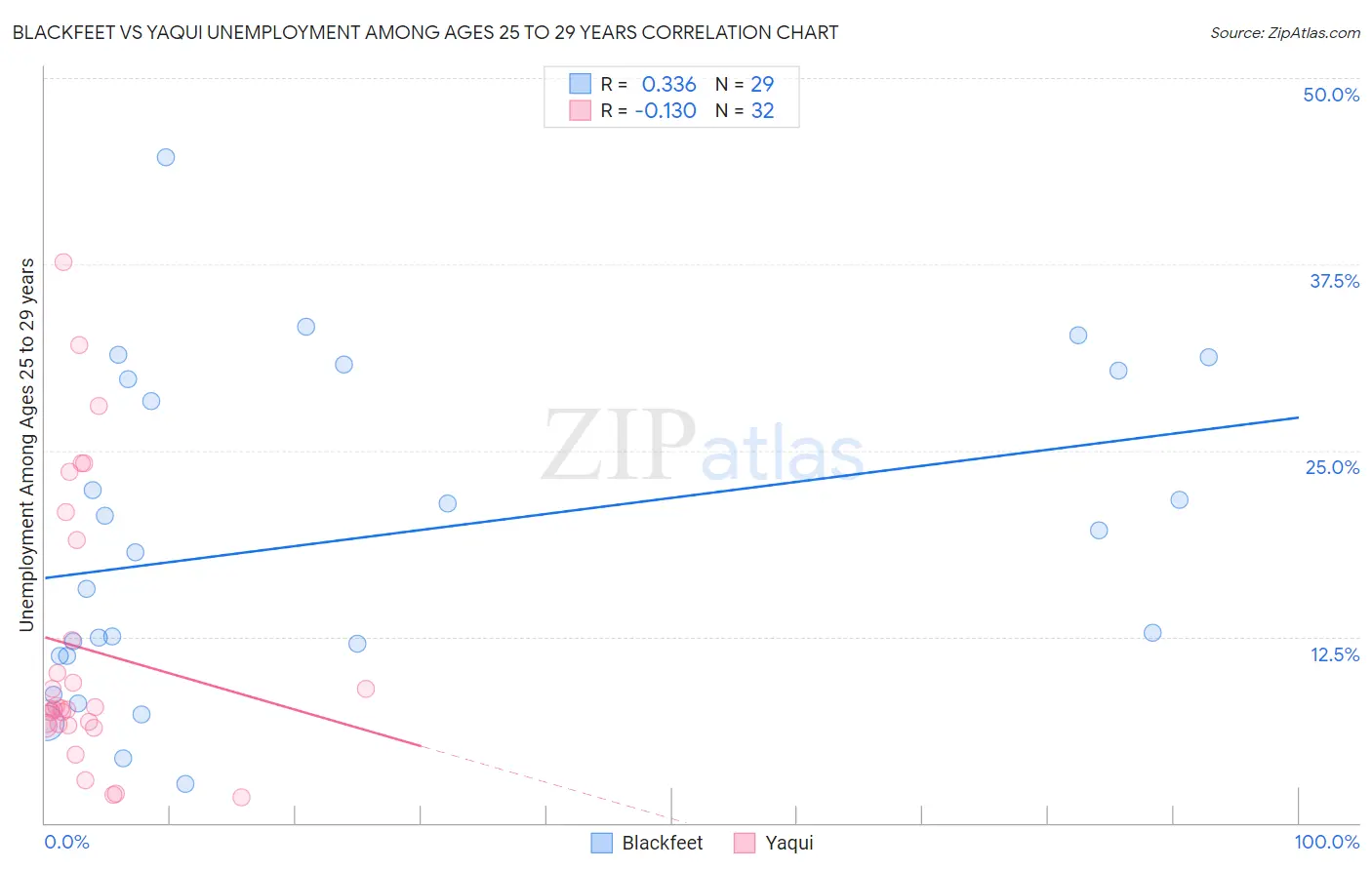 Blackfeet vs Yaqui Unemployment Among Ages 25 to 29 years