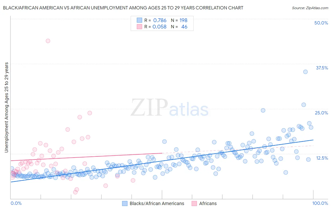 Black/African American vs African Unemployment Among Ages 25 to 29 years