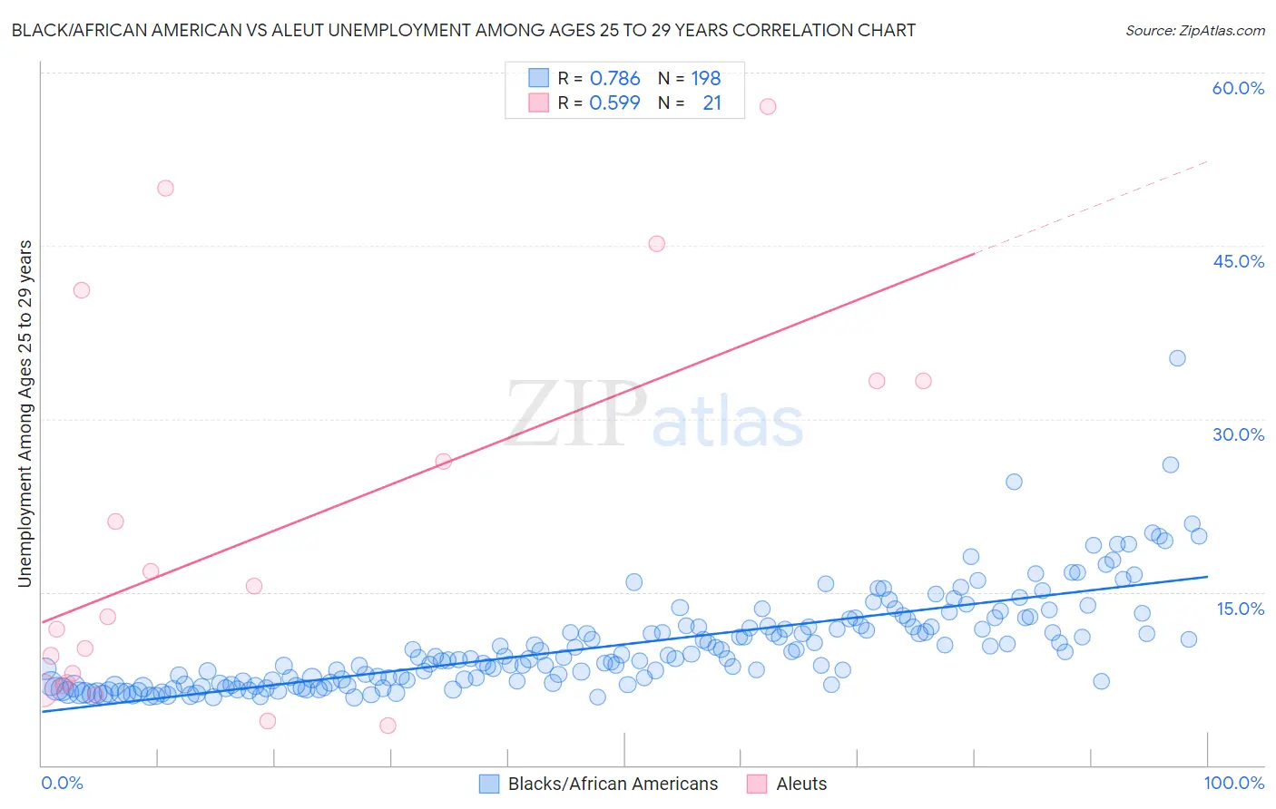 Black/African American vs Aleut Unemployment Among Ages 25 to 29 years