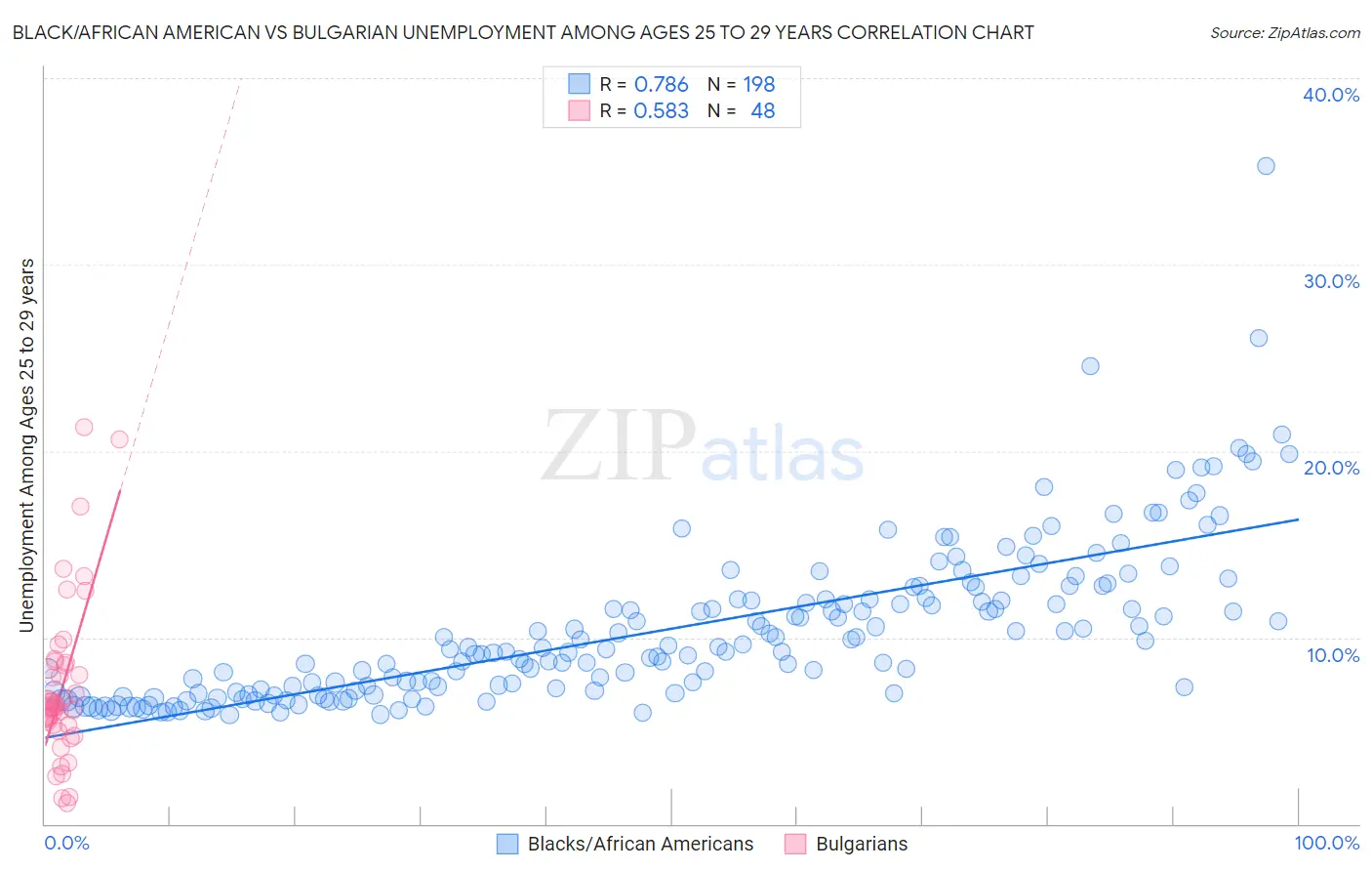 Black/African American vs Bulgarian Unemployment Among Ages 25 to 29 years