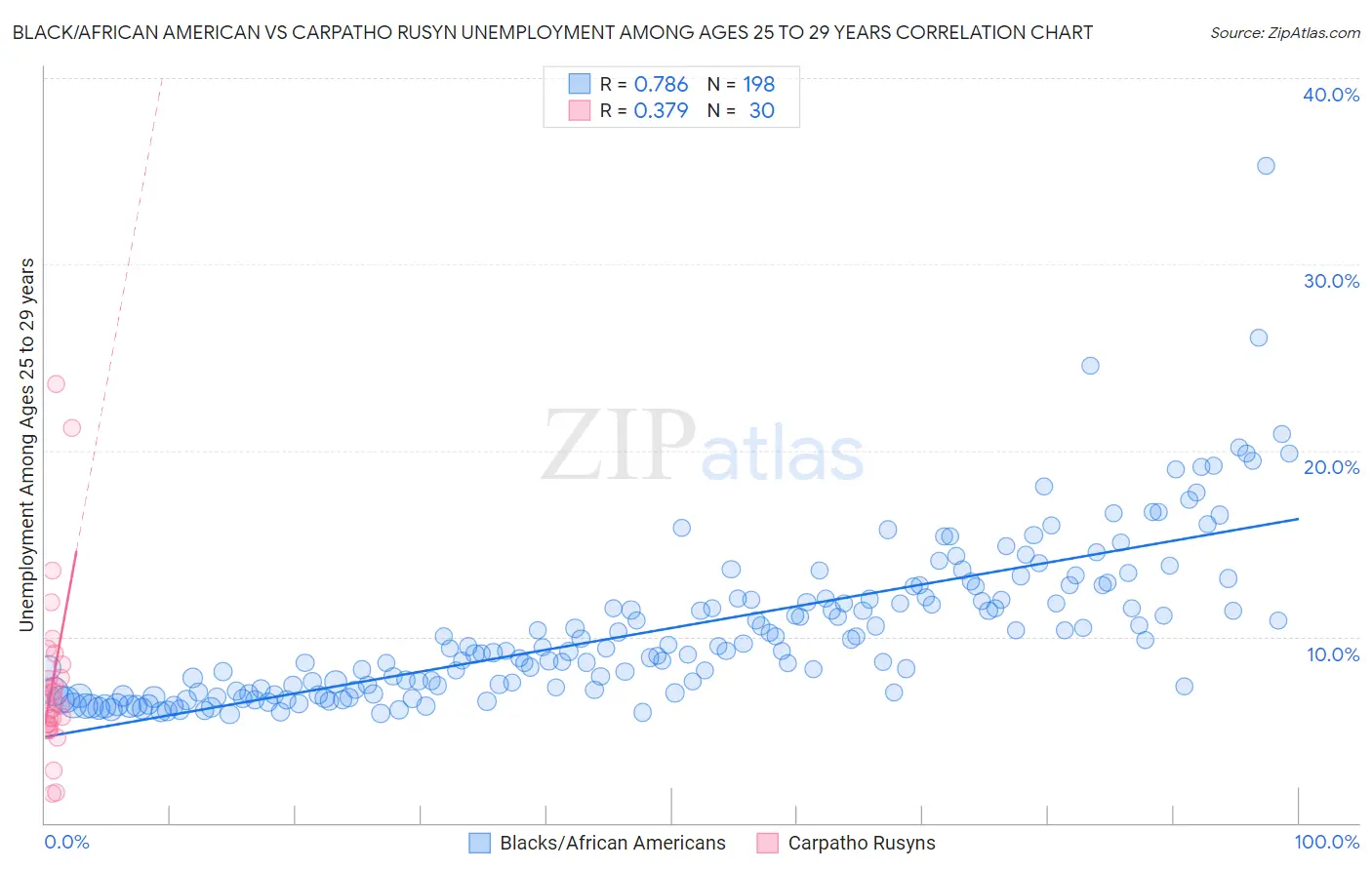 Black/African American vs Carpatho Rusyn Unemployment Among Ages 25 to 29 years