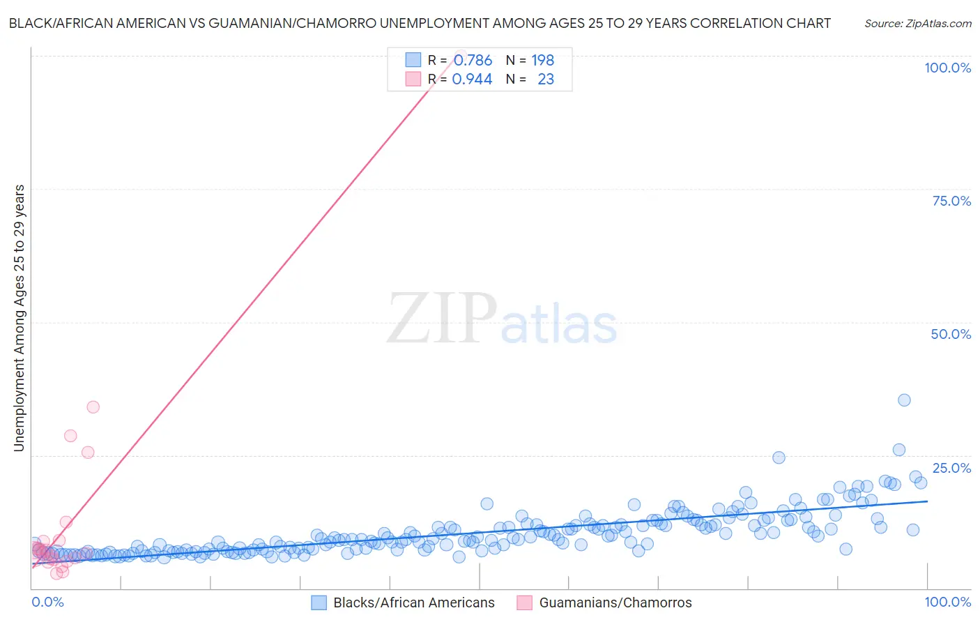 Black/African American vs Guamanian/Chamorro Unemployment Among Ages 25 to 29 years