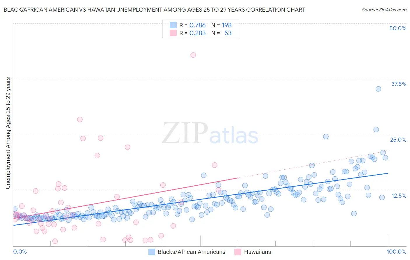 Black/African American vs Hawaiian Unemployment Among Ages 25 to 29 years