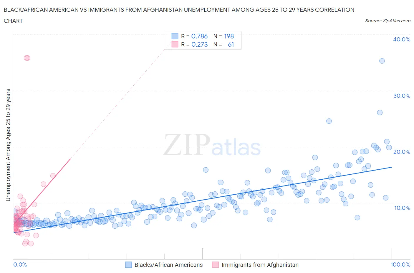 Black/African American vs Immigrants from Afghanistan Unemployment Among Ages 25 to 29 years