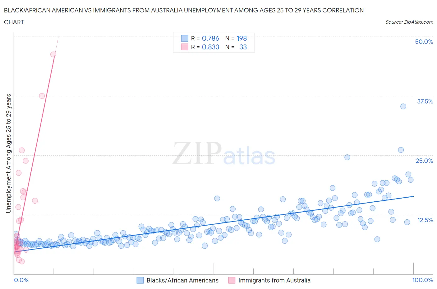 Black/African American vs Immigrants from Australia Unemployment Among Ages 25 to 29 years