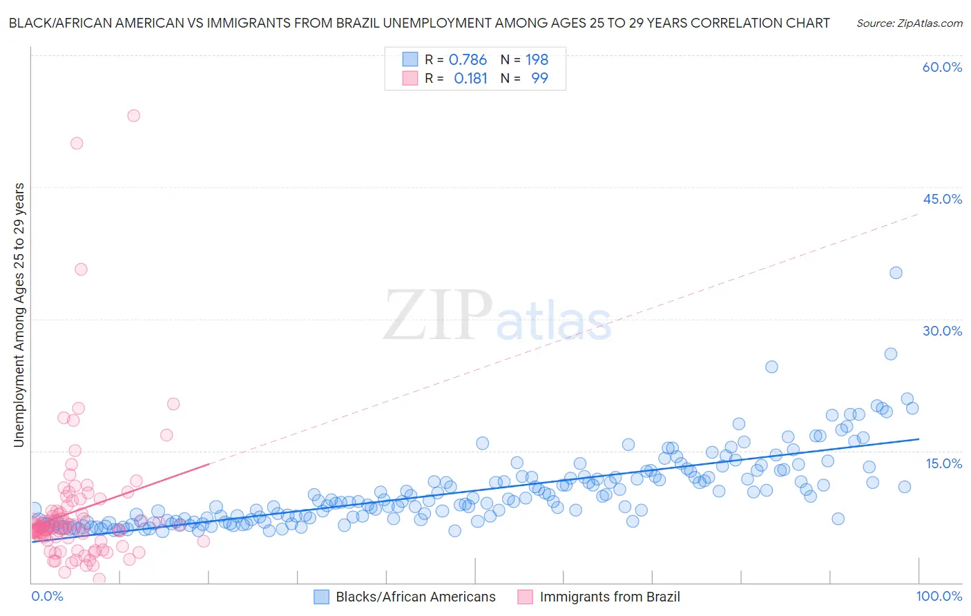 Black/African American vs Immigrants from Brazil Unemployment Among Ages 25 to 29 years
