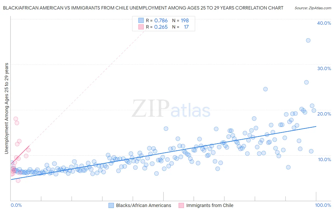 Black/African American vs Immigrants from Chile Unemployment Among Ages 25 to 29 years