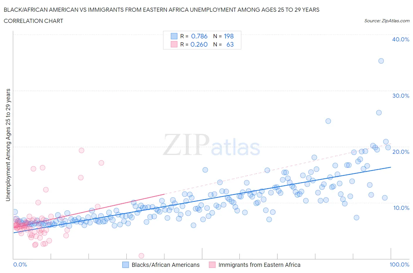 Black/African American vs Immigrants from Eastern Africa Unemployment Among Ages 25 to 29 years