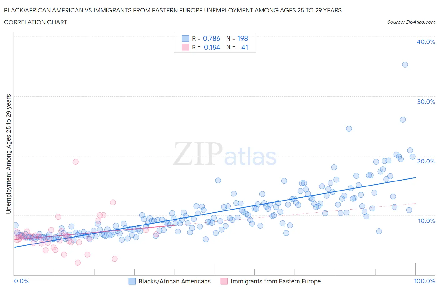 Black/African American vs Immigrants from Eastern Europe Unemployment Among Ages 25 to 29 years