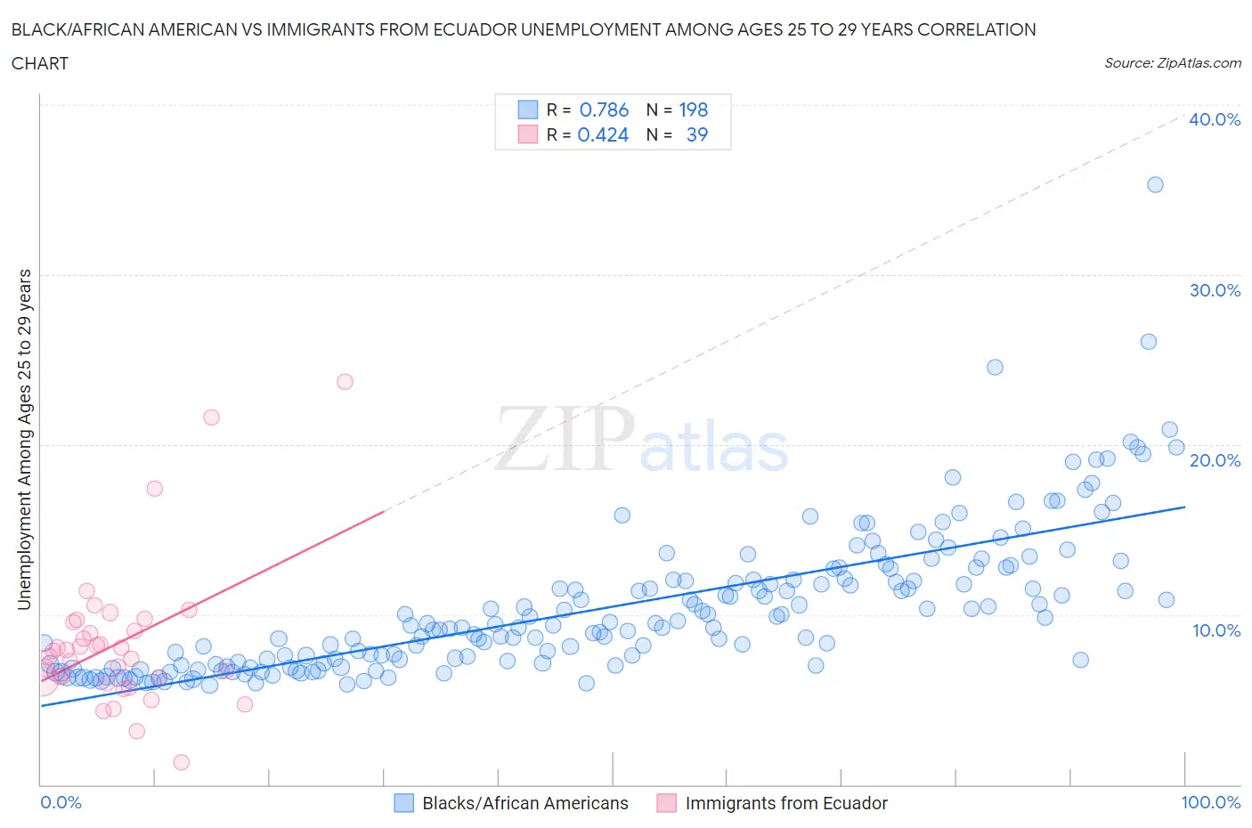 Black/African American vs Immigrants from Ecuador Unemployment Among Ages 25 to 29 years