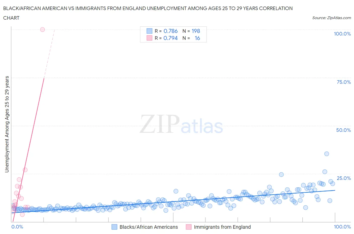 Black/African American vs Immigrants from England Unemployment Among Ages 25 to 29 years