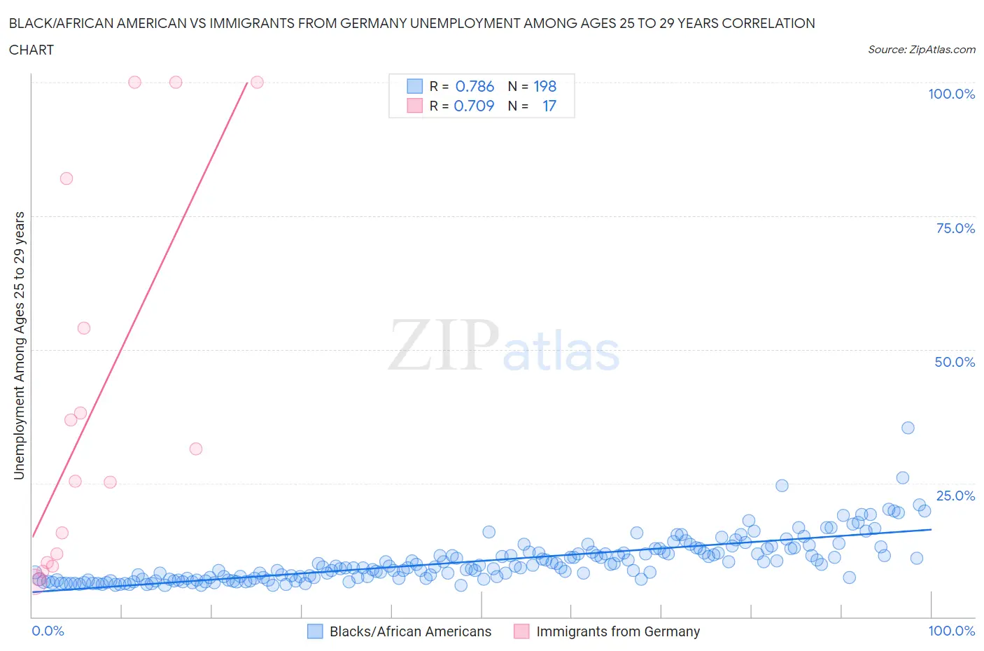 Black/African American vs Immigrants from Germany Unemployment Among Ages 25 to 29 years