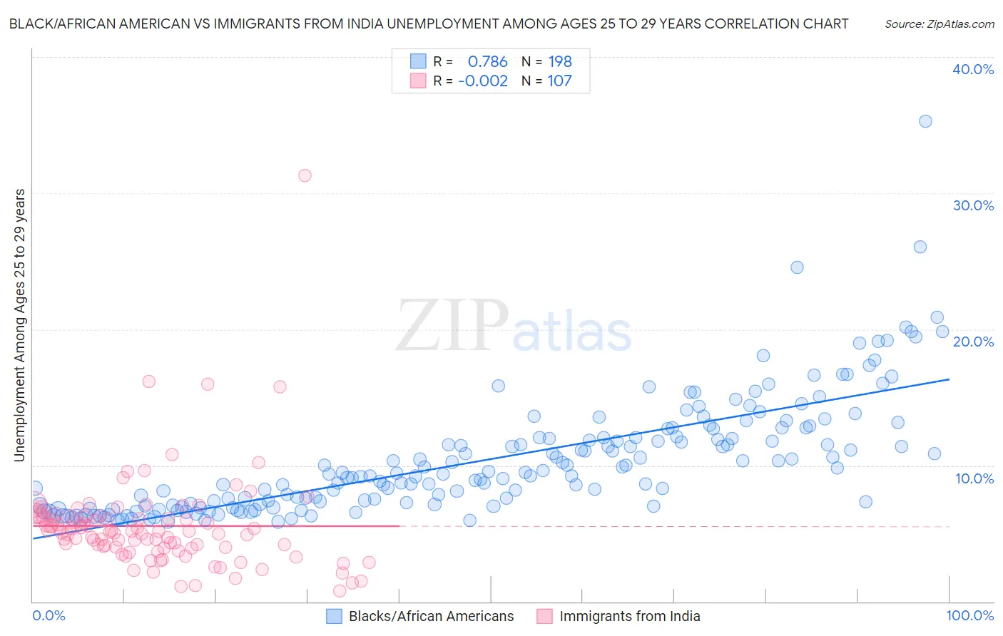 Black/African American vs Immigrants from India Unemployment Among Ages 25 to 29 years