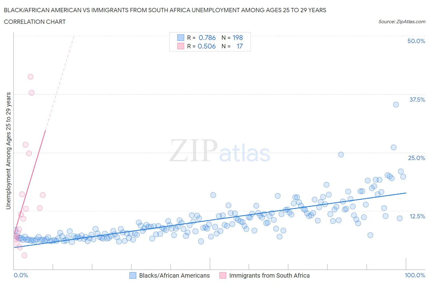 Black/African American vs Immigrants from South Africa Unemployment Among Ages 25 to 29 years