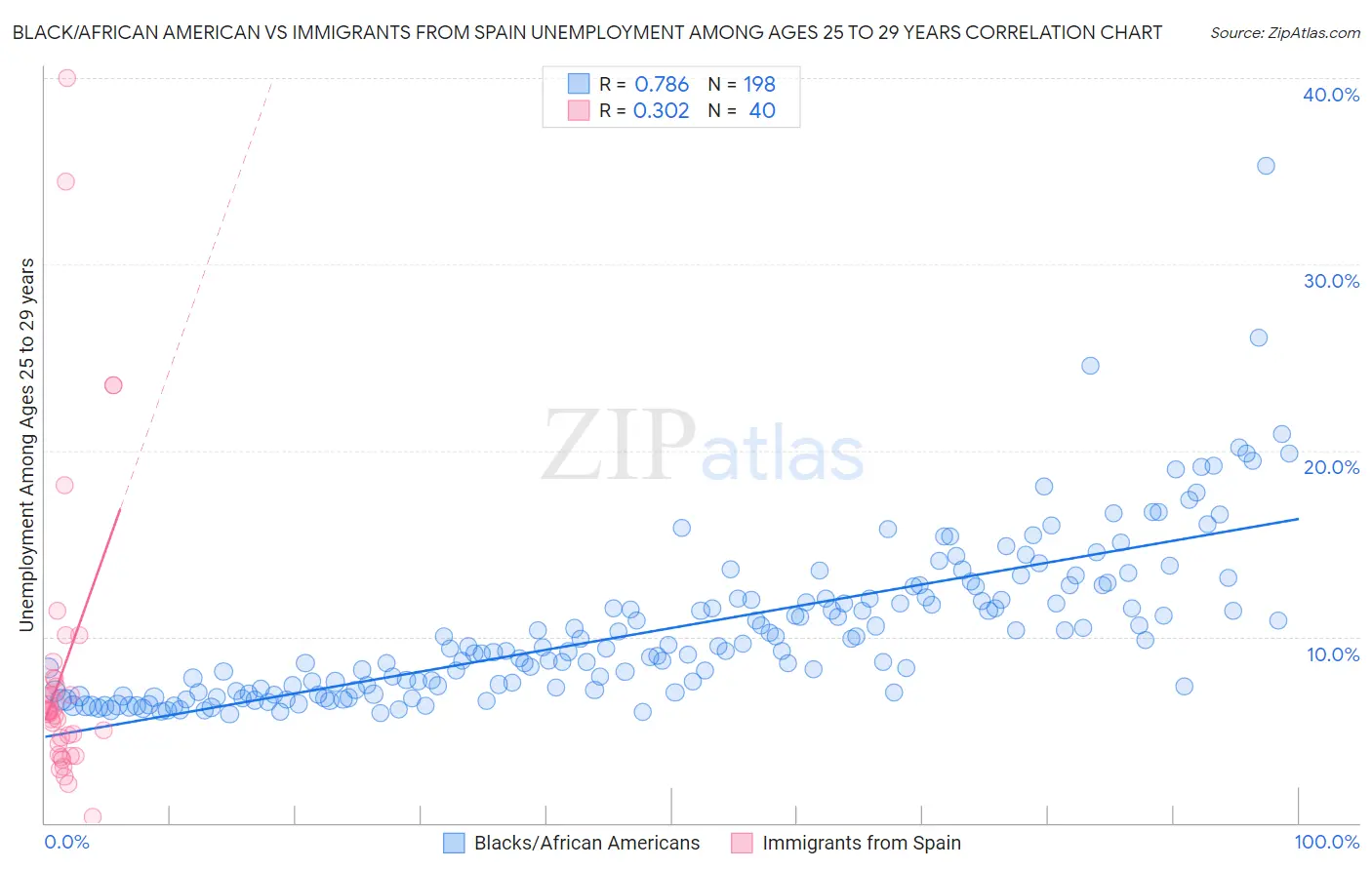 Black/African American vs Immigrants from Spain Unemployment Among Ages 25 to 29 years